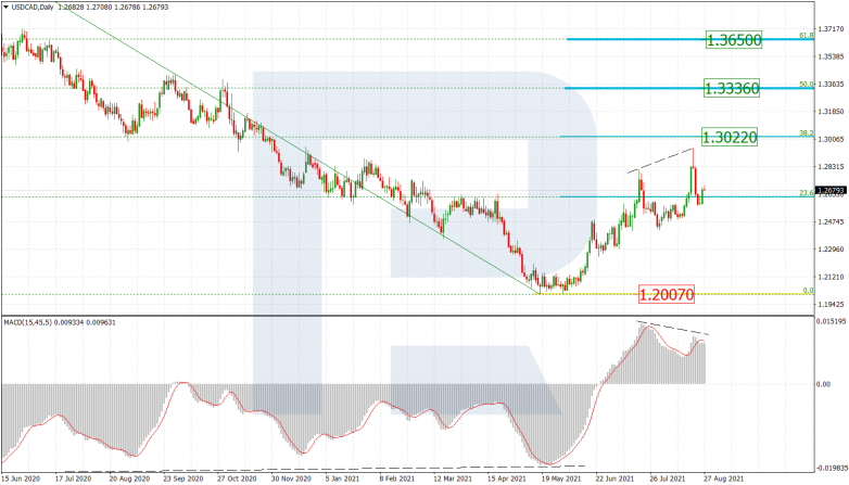 Fibonacci Retracements Analysis 27.08.2021 USDCAD_D1