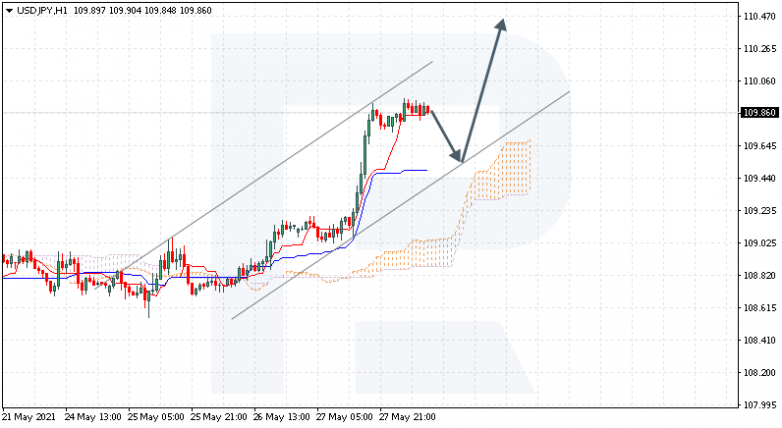 Ichimoku Cloud Analysis 28.05.2021 USDJPY