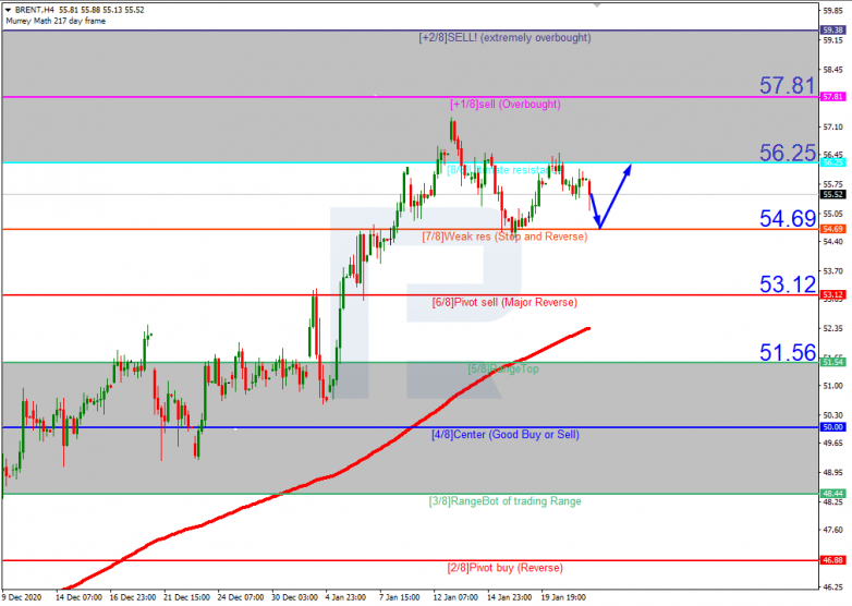 Murrey Math Lines 22.01.2021 BRENT_H4