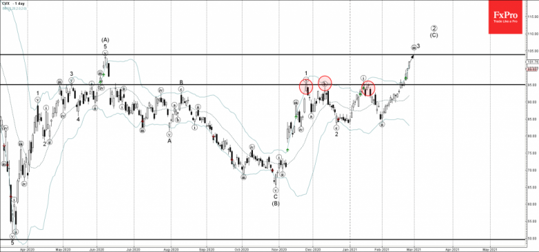 Chevron Wave Analysis 24 February, 2021