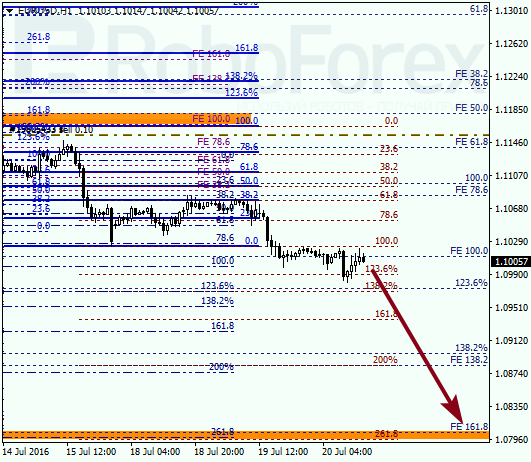 Analysis on Fibonacci for EUR USD "Euro to US Dollar" on July 20, 2016