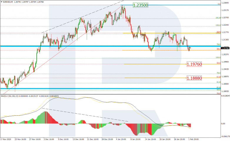 Fibonacci Retracements Analysis 02.02.2021 EURUSD_H4