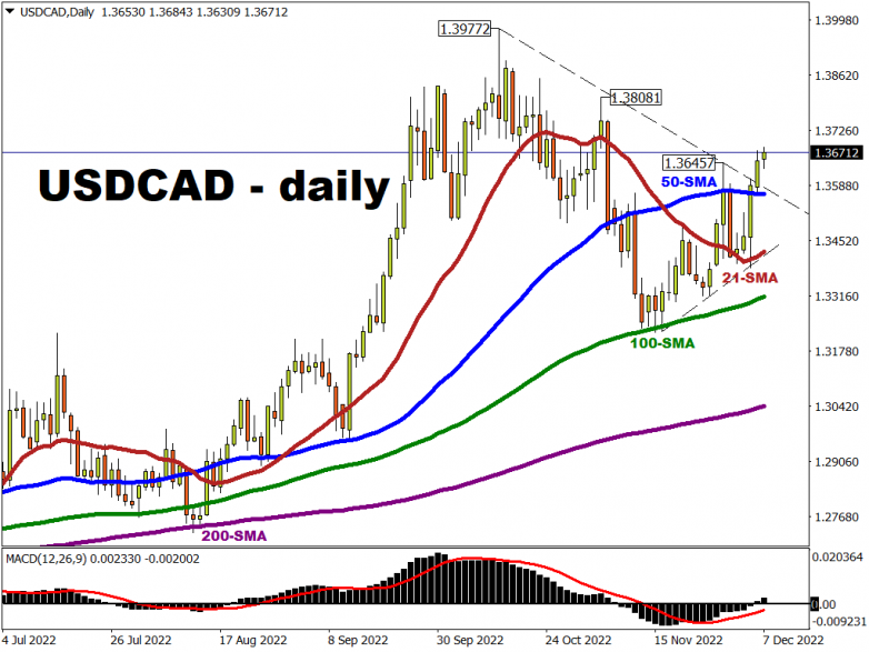 USDCAD appears to pre-empt dovish Bank of Canada decision today
