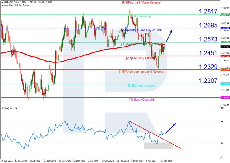 Murrey Math Lines 02.05.2024 GBPUSD