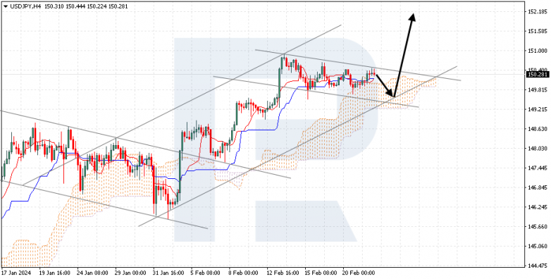 Ichimoku Cloud Analysis 22.02.2024 USDJPY