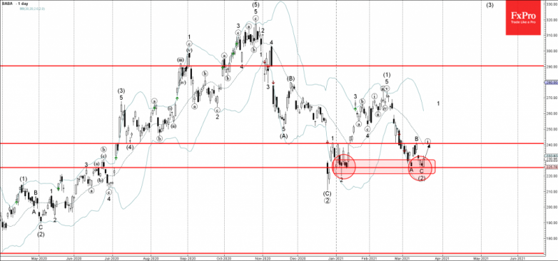 Alibaba Group Wave Analysis 17 March, 2021