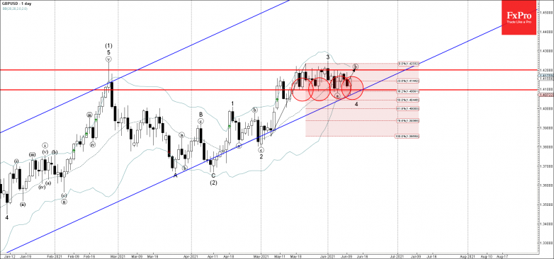 GBPUSD Wave Analysis – 10 June, 2021