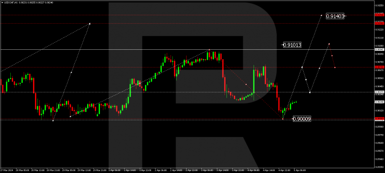 Technical Analysis & Forecast 05.04.2024 USDCHF