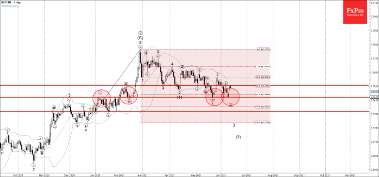 NZDCHF Wave Analysis – 9 June, 2021