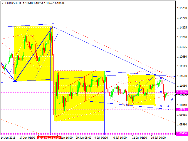 EURUSD
