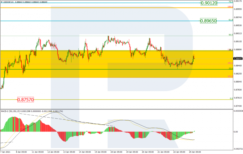Fibonacci Retracements Analysis 25.01.2021 USDCHF_H1