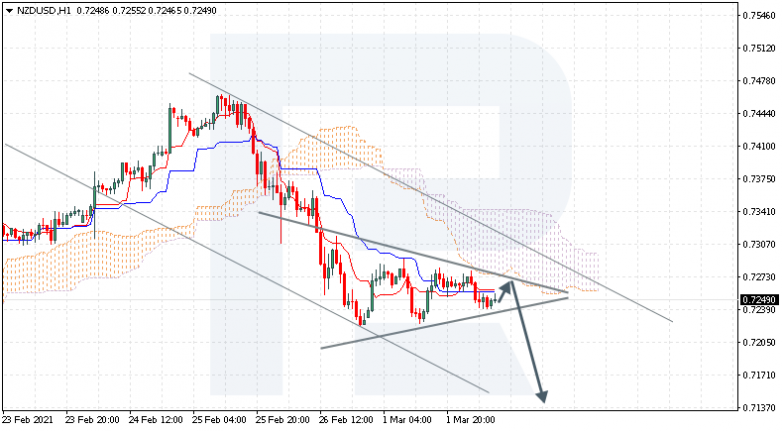 Ichimoku Cloud Analysis 02.03.2021 NZDUSD