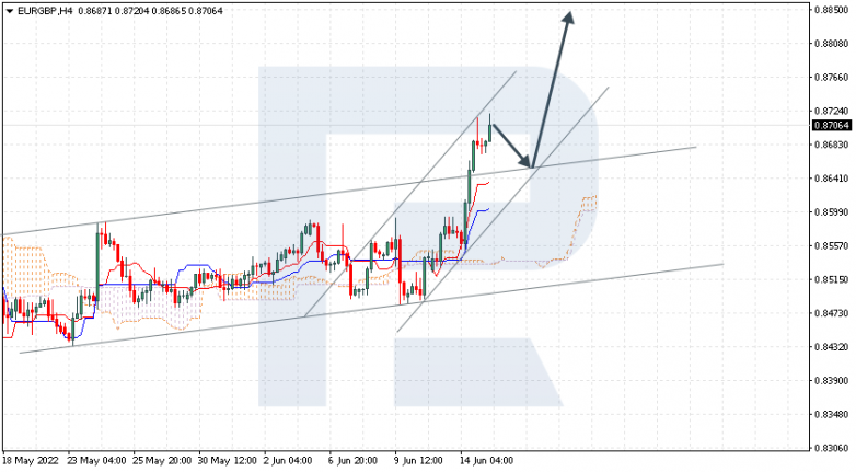 Ichimoku Cloud Analysis 15.06.2022 EURGBP