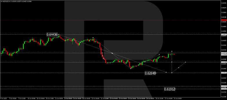 Technical Analysis & Forecast 17.10.2023 AUDUSD