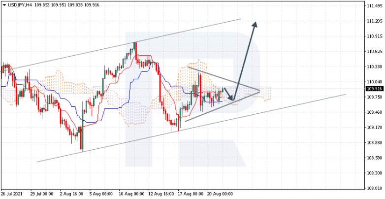 Ichimoku Cloud Analysis 23.08.2021 USDJPY