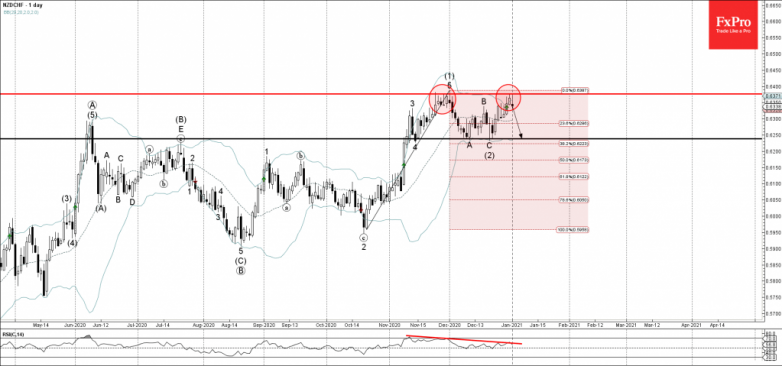 NZDCHF Wave Analysis 4 January, 2021