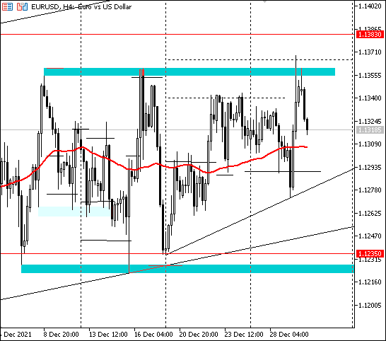 EURUSD reverts to side trend after rally