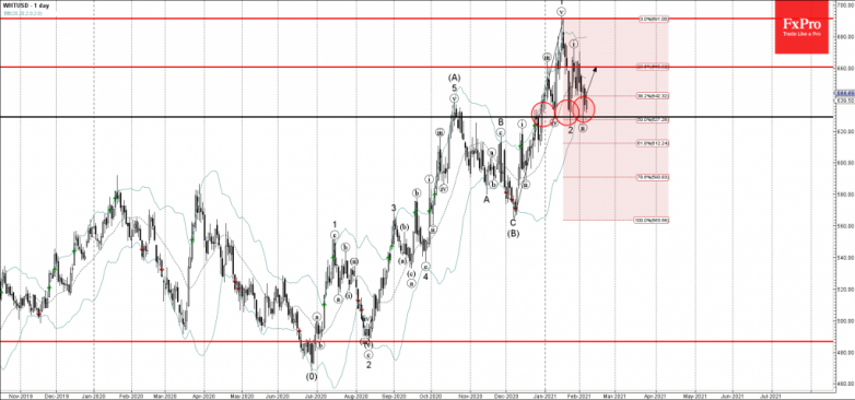 Wheat Wave Analysis 5 February, 2021