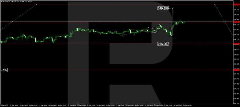 Technical Analysis & Forecast 21.09.2023 USDJPY