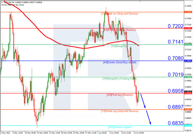 Murrey Math Lines 14.06.2022 AUDUSDH4