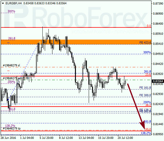 Analysis on Fibonacci for EUR GBP "Euro to British Pound" on July 21, 2016