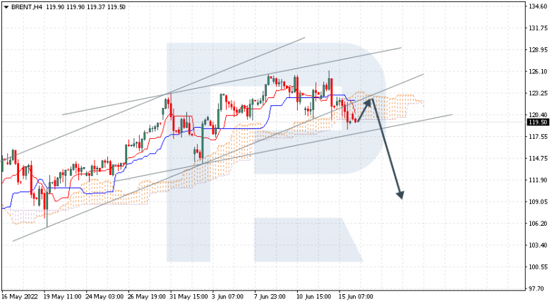 Ichimoku Cloud Analysis 16.06.2022 BRENT