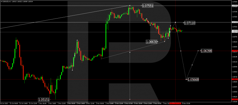Technical Analysis & Forecast 08.11.2023 EURUSD
