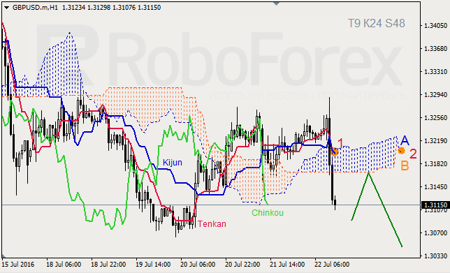 Analysis of Ichimoku Indicator for GBP/USD and GOLD on 22.07.2016