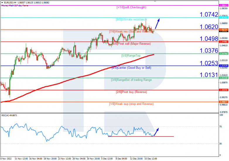 Murray Math Lines 19.12.2022 EURUSDH4