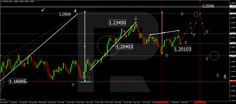 Forex Technical Analysis & Forecast for March 2021 EURUSD