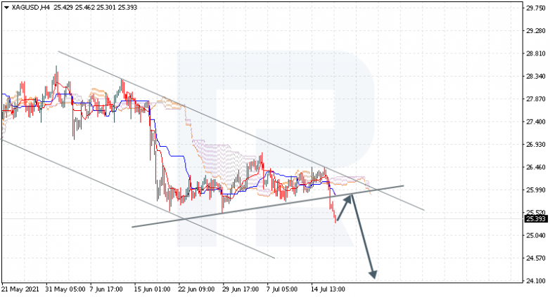 Ichimoku Cloud Analysis 19.07.2021 XAGUSD