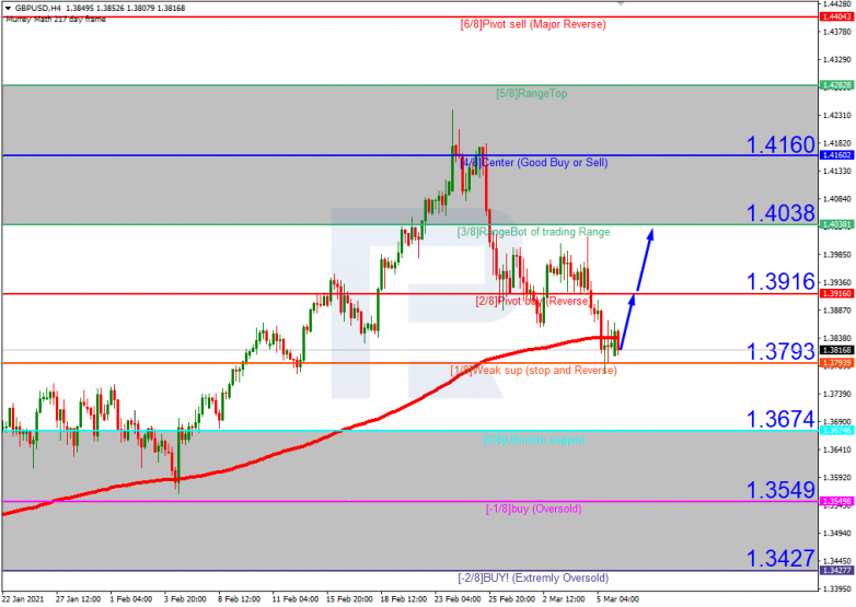 Murrey Math Lines 08.03.2021 GBPUSD_H4