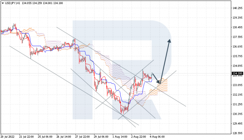 Ichimoku Cloud Analysis 04.08.2022 USDJPY