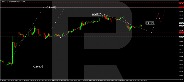 Technical Analysis & Forecast 29.03.2024 USDCHF