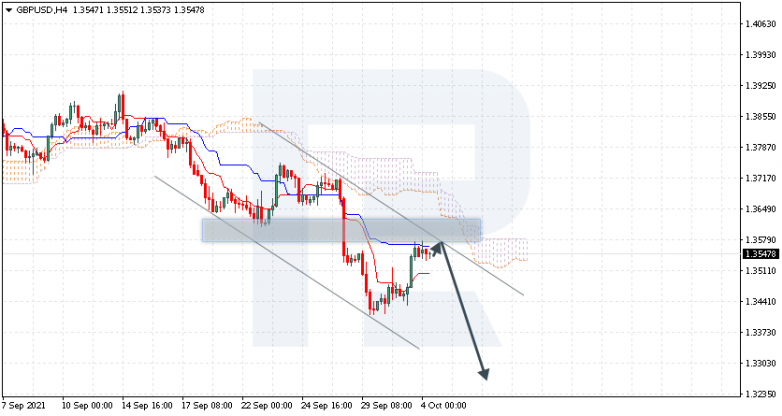 Ichimoku Cloud Analysis 04.10.2021 GBPUSD