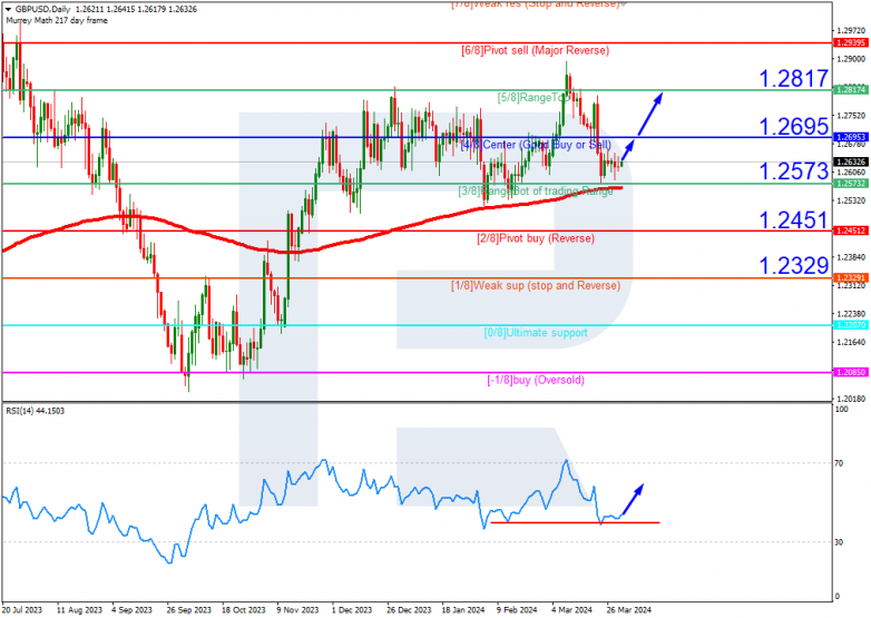 Murrey Math Lines 01.04.2024 GBPUSD