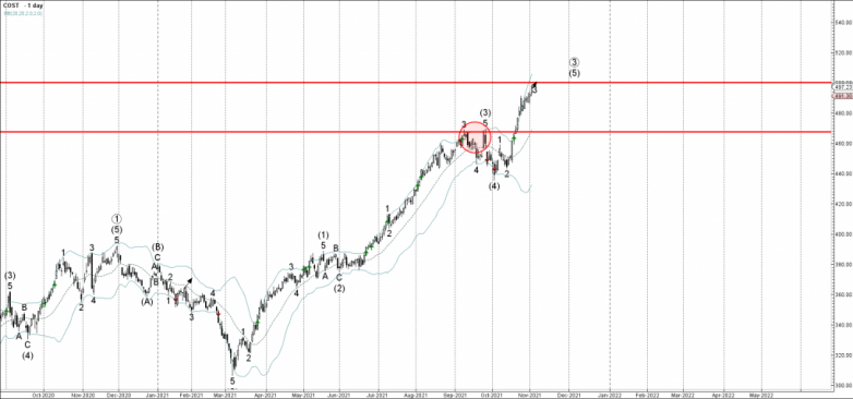 Costco Wave Analysis – 2 November, 2021