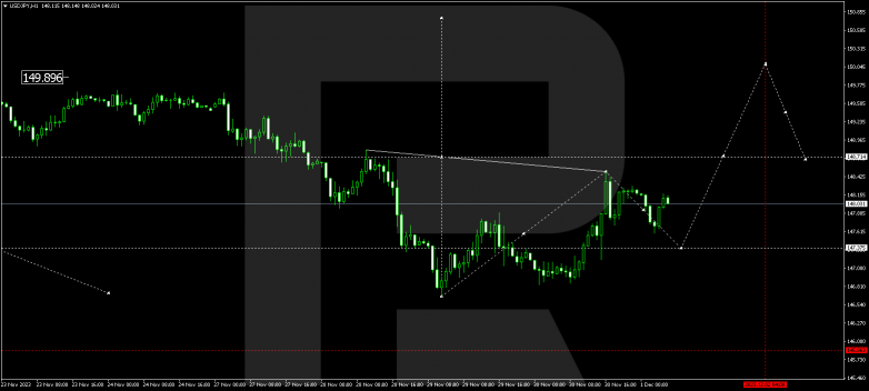 Technical Analysis & Forecast 01.12.2023 USDJPY