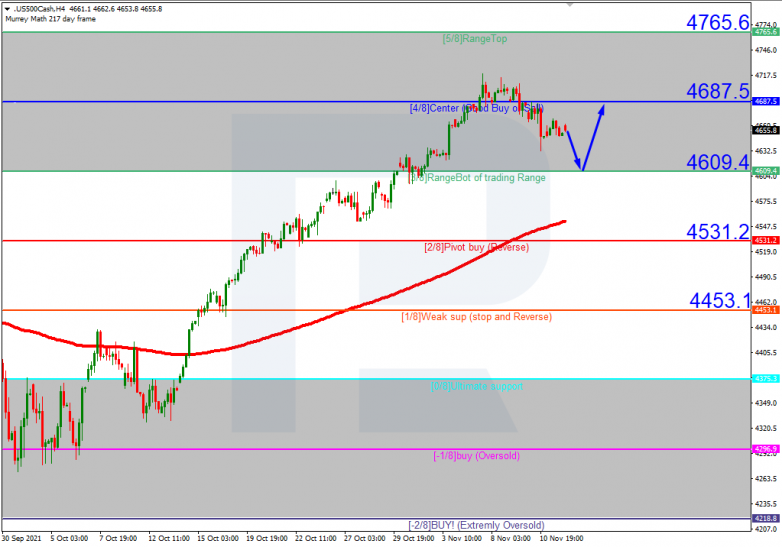 S&P 500_H4