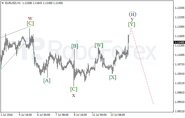 Overview for wave analysis of EUR/USD on July 14, 2016