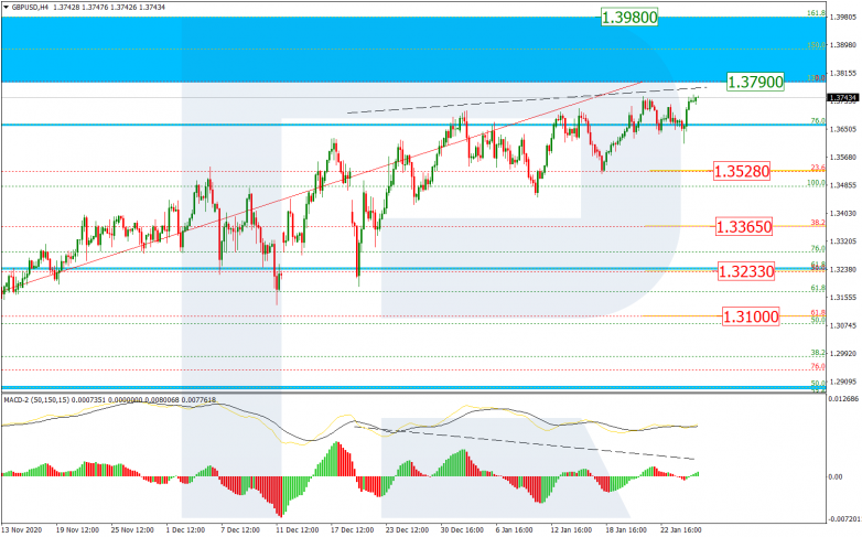 Fibonacci Retracements Analysis 27.01.2021 GBPUSD_H4