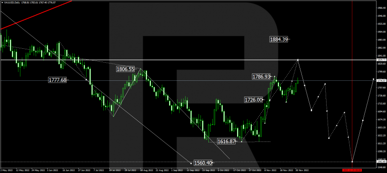 Forex Technical Analysis & Forecast for December 2022 GOLD