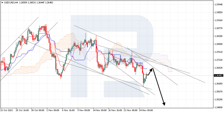 Ichimoku Cloud Analysis 27.11.2023 USDCAD