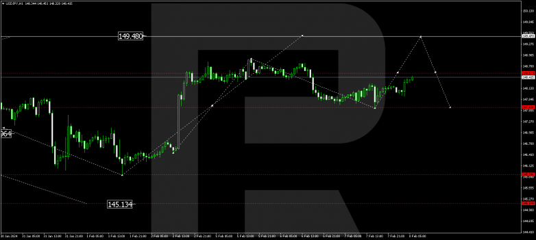 Technical Analysis & Forecast 08.02.2024 USDJPY