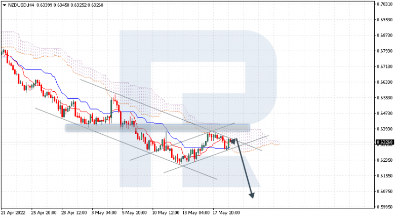 Ichimoku Cloud Analysis 19.05.2022 NZDUSD