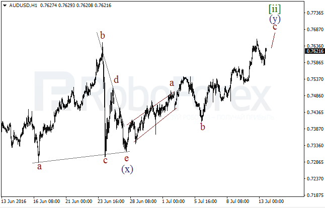 Wave analysis for AUD/USD on 13.07.2016