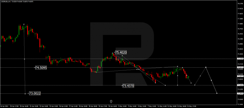 Forex Technical Analysis & Forecast 14.05.2021 USDRUB