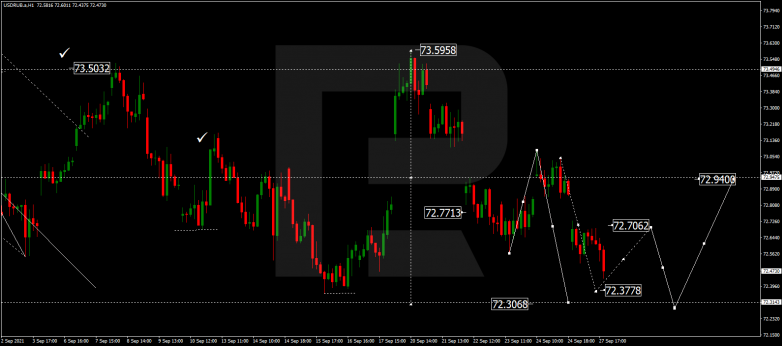 Forex Technical Analysis & Forecast 28.09.2021 USDRUB