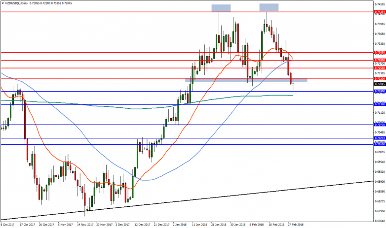 NZDUSD Daily Chart