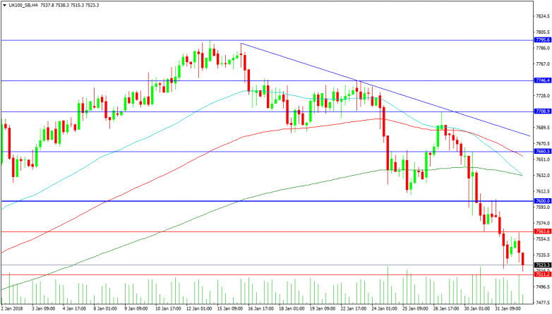 UK100 4-Hour Chart